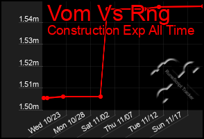 Total Graph of Vom Vs Rng