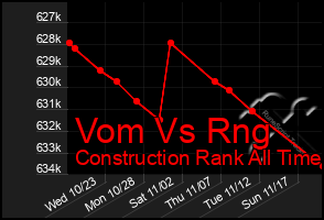 Total Graph of Vom Vs Rng