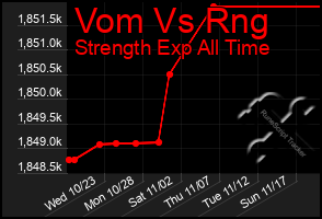 Total Graph of Vom Vs Rng