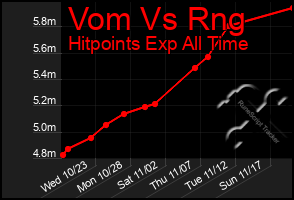 Total Graph of Vom Vs Rng