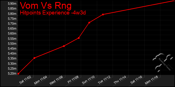 Last 31 Days Graph of Vom Vs Rng