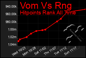 Total Graph of Vom Vs Rng