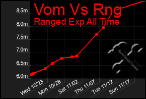 Total Graph of Vom Vs Rng