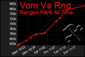 Total Graph of Vom Vs Rng