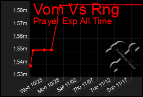 Total Graph of Vom Vs Rng