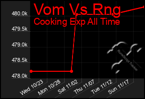 Total Graph of Vom Vs Rng