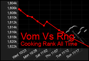 Total Graph of Vom Vs Rng