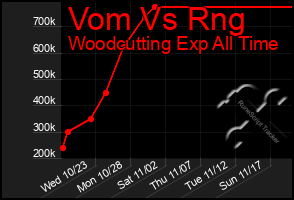 Total Graph of Vom Vs Rng