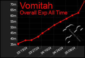 Total Graph of Vomitah