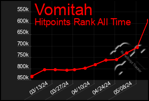 Total Graph of Vomitah