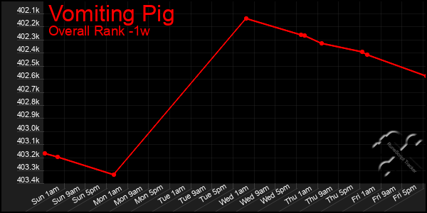 Last 7 Days Graph of Vomiting Pig