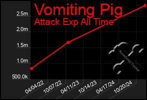 Total Graph of Vomiting Pig