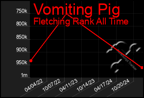 Total Graph of Vomiting Pig