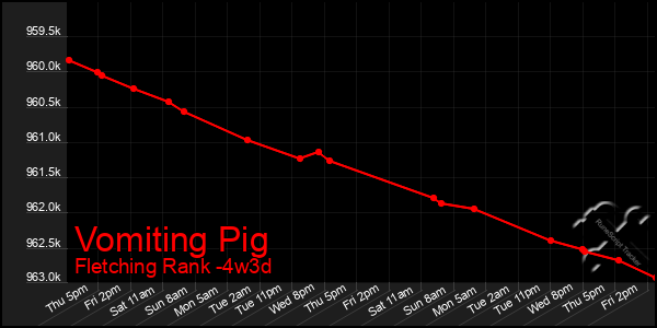 Last 31 Days Graph of Vomiting Pig