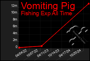 Total Graph of Vomiting Pig