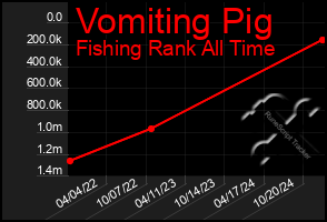 Total Graph of Vomiting Pig