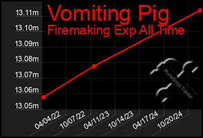 Total Graph of Vomiting Pig