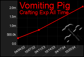 Total Graph of Vomiting Pig