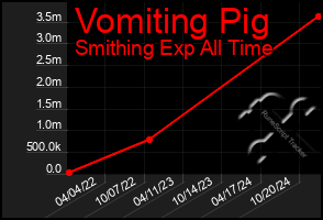 Total Graph of Vomiting Pig