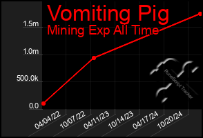 Total Graph of Vomiting Pig