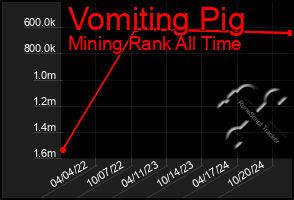 Total Graph of Vomiting Pig