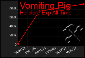 Total Graph of Vomiting Pig