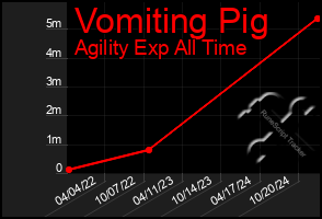 Total Graph of Vomiting Pig