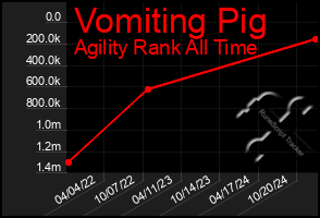 Total Graph of Vomiting Pig