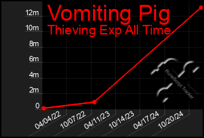 Total Graph of Vomiting Pig