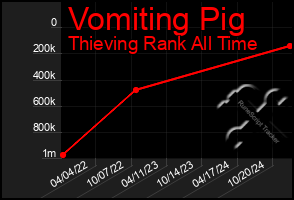 Total Graph of Vomiting Pig