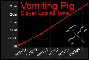 Total Graph of Vomiting Pig