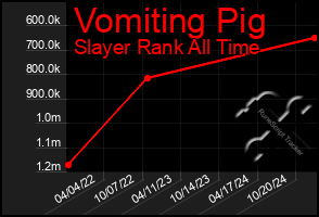 Total Graph of Vomiting Pig