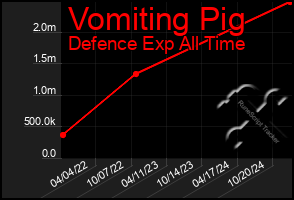 Total Graph of Vomiting Pig