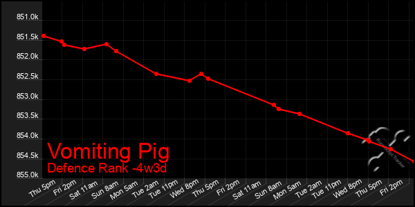 Last 31 Days Graph of Vomiting Pig