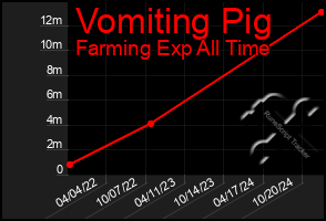 Total Graph of Vomiting Pig