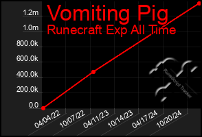 Total Graph of Vomiting Pig