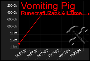 Total Graph of Vomiting Pig