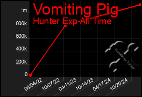 Total Graph of Vomiting Pig