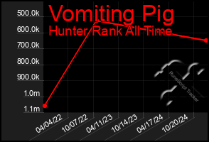 Total Graph of Vomiting Pig