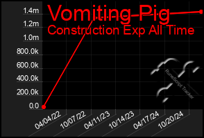 Total Graph of Vomiting Pig