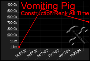 Total Graph of Vomiting Pig