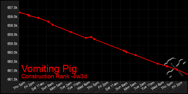 Last 31 Days Graph of Vomiting Pig