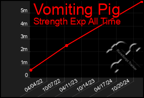 Total Graph of Vomiting Pig