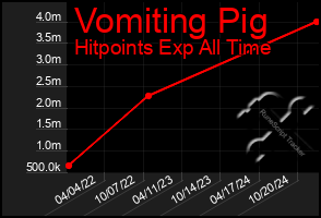 Total Graph of Vomiting Pig