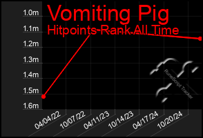 Total Graph of Vomiting Pig