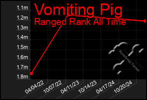 Total Graph of Vomiting Pig