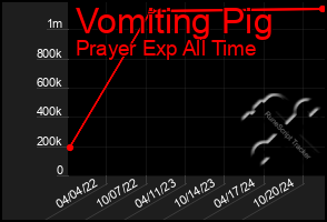 Total Graph of Vomiting Pig