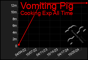 Total Graph of Vomiting Pig