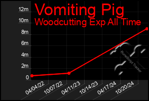 Total Graph of Vomiting Pig