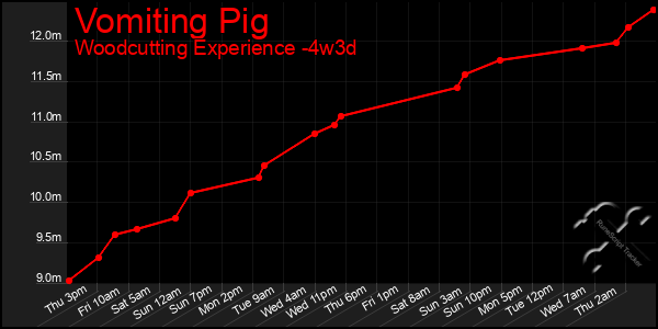 Last 31 Days Graph of Vomiting Pig